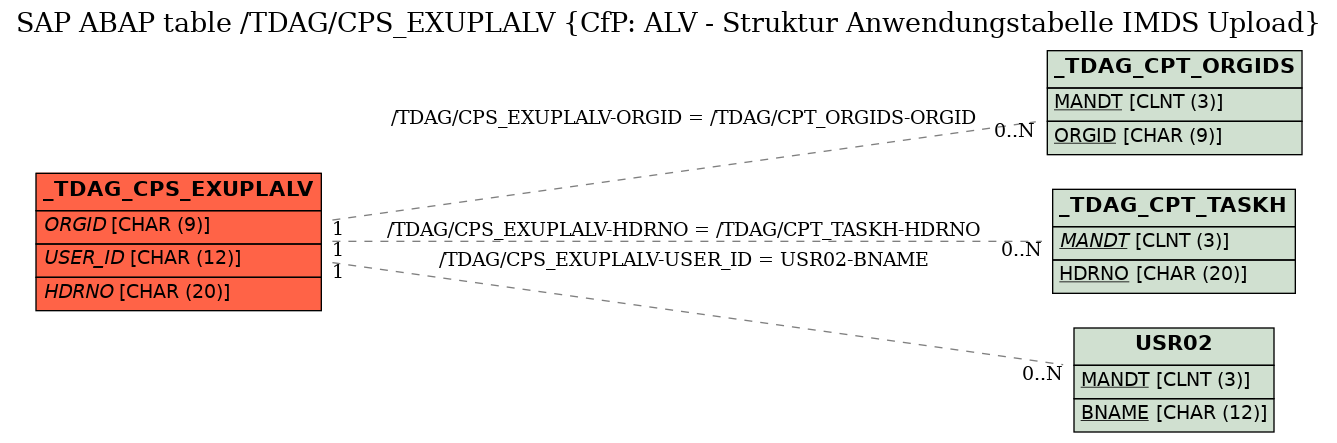 E-R Diagram for table /TDAG/CPS_EXUPLALV (CfP: ALV - Struktur Anwendungstabelle IMDS Upload)