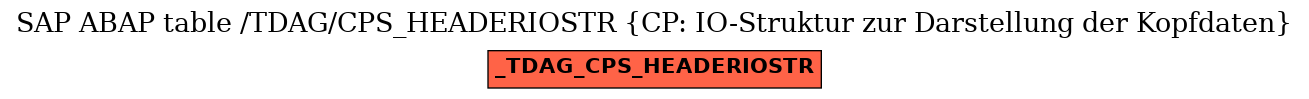 E-R Diagram for table /TDAG/CPS_HEADERIOSTR (CP: IO-Struktur zur Darstellung der Kopfdaten)