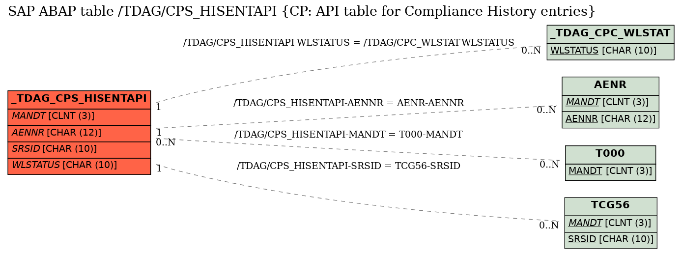 E-R Diagram for table /TDAG/CPS_HISENTAPI (CP: API table for Compliance History entries)