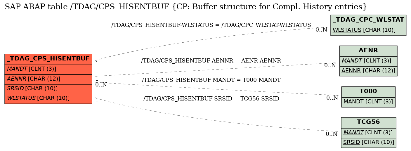 E-R Diagram for table /TDAG/CPS_HISENTBUF (CP: Buffer structure for Compl. History entries)