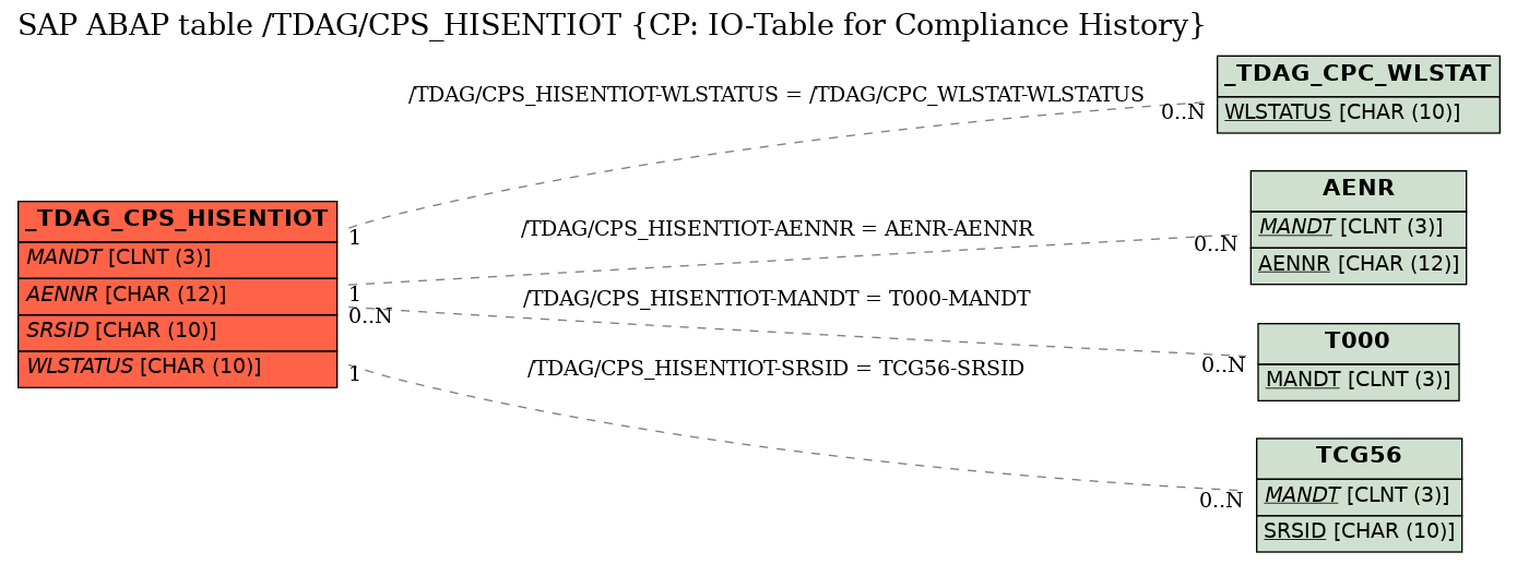 E-R Diagram for table /TDAG/CPS_HISENTIOT (CP: IO-Table for Compliance History)