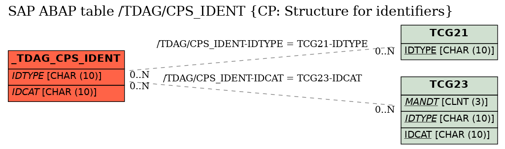 E-R Diagram for table /TDAG/CPS_IDENT (CP: Structure for identifiers)