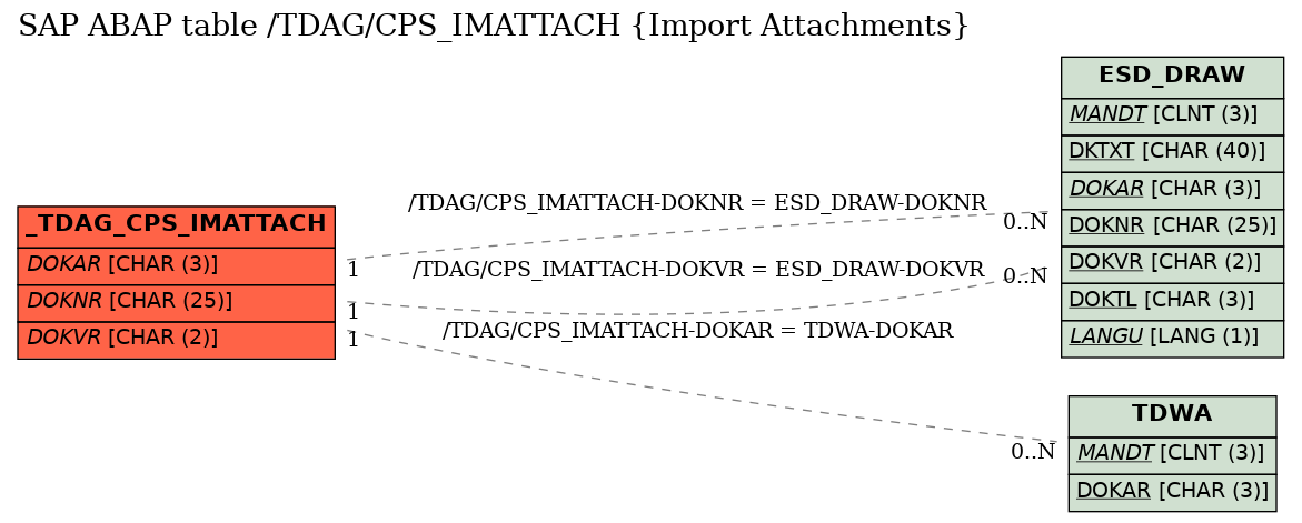 E-R Diagram for table /TDAG/CPS_IMATTACH (Import Attachments)