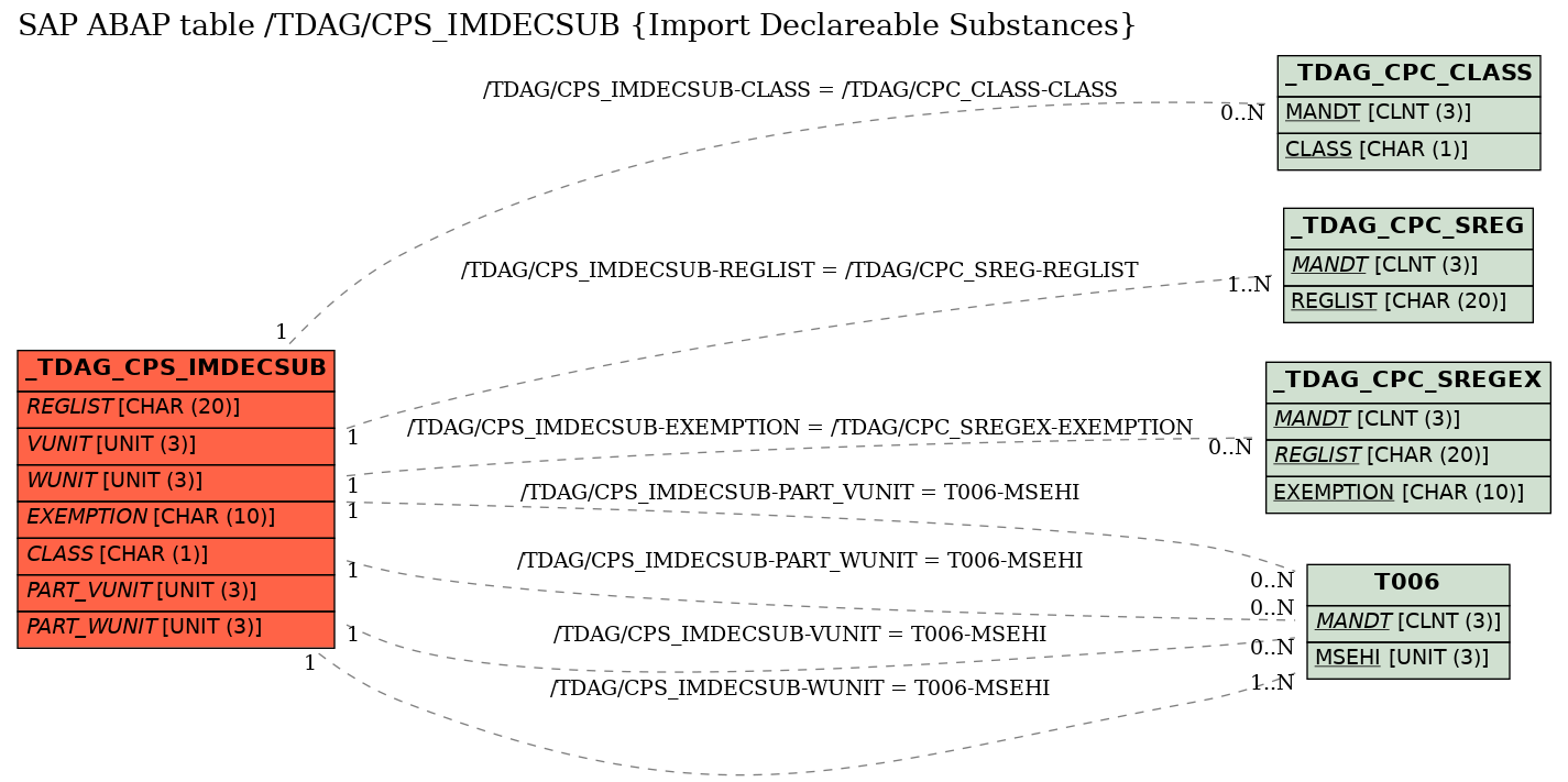 E-R Diagram for table /TDAG/CPS_IMDECSUB (Import Declareable Substances)