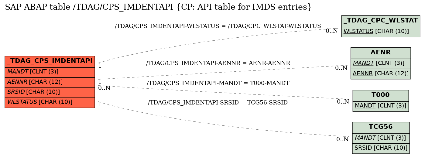 E-R Diagram for table /TDAG/CPS_IMDENTAPI (CP: API table for IMDS entries)