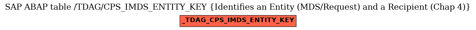 E-R Diagram for table /TDAG/CPS_IMDS_ENTITY_KEY (Identifies an Entity (MDS/Request) and a Recipient (Chap 4))