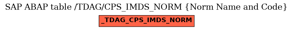 E-R Diagram for table /TDAG/CPS_IMDS_NORM (Norm Name and Code)