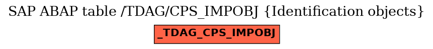 E-R Diagram for table /TDAG/CPS_IMPOBJ (Identification objects)