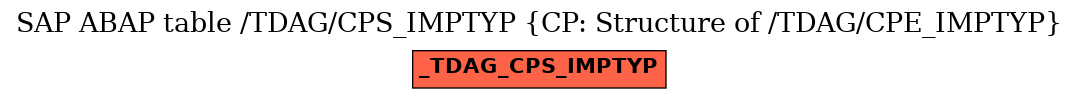 E-R Diagram for table /TDAG/CPS_IMPTYP (CP: Structure of /TDAG/CPE_IMPTYP)