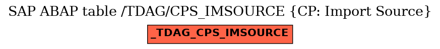 E-R Diagram for table /TDAG/CPS_IMSOURCE (CP: Import Source)