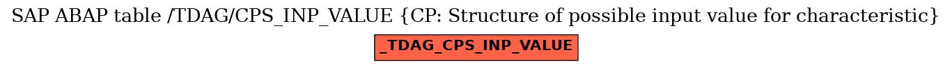 E-R Diagram for table /TDAG/CPS_INP_VALUE (CP: Structure of possible input value for characteristic)