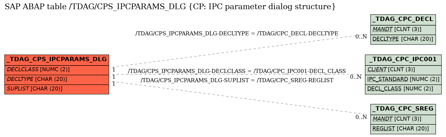 E-R Diagram for table /TDAG/CPS_IPCPARAMS_DLG (CP: IPC parameter dialog structure)