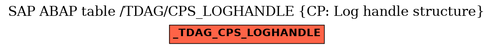 E-R Diagram for table /TDAG/CPS_LOGHANDLE (CP: Log handle structure)