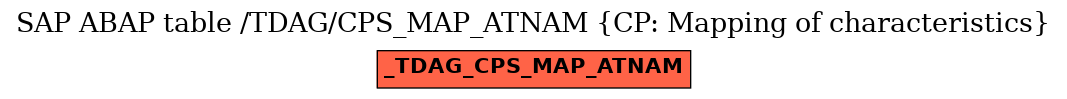 E-R Diagram for table /TDAG/CPS_MAP_ATNAM (CP: Mapping of characteristics)