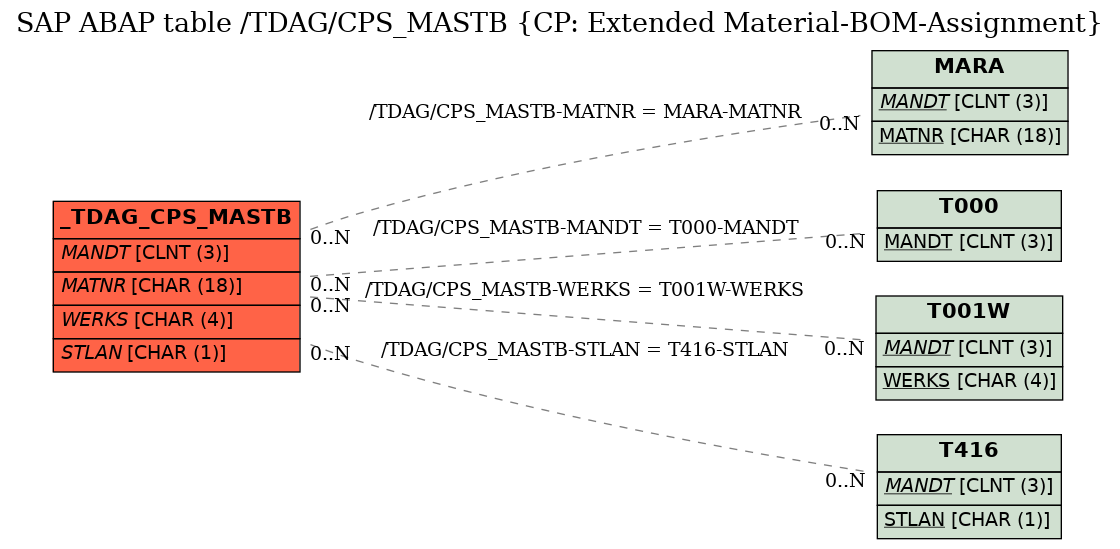 E-R Diagram for table /TDAG/CPS_MASTB (CP: Extended Material-BOM-Assignment)