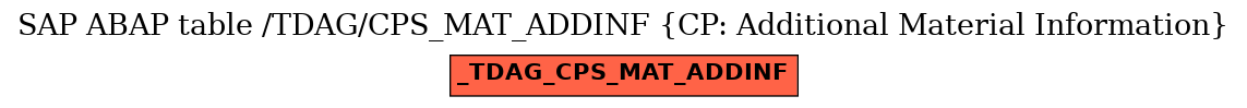 E-R Diagram for table /TDAG/CPS_MAT_ADDINF (CP: Additional Material Information)