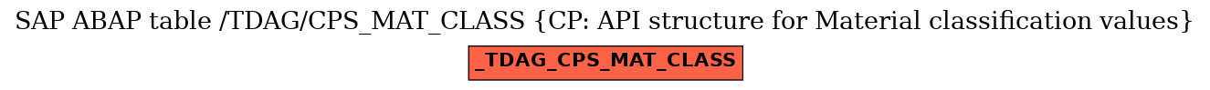 E-R Diagram for table /TDAG/CPS_MAT_CLASS (CP: API structure for Material classification values)