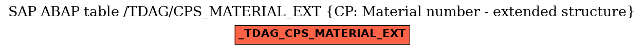 E-R Diagram for table /TDAG/CPS_MATERIAL_EXT (CP: Material number - extended structure)