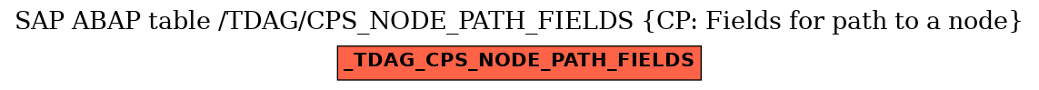 E-R Diagram for table /TDAG/CPS_NODE_PATH_FIELDS (CP: Fields for path to a node)