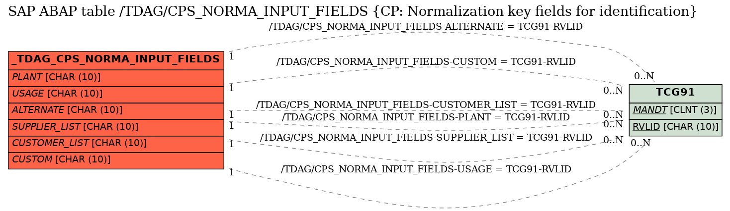 E-R Diagram for table /TDAG/CPS_NORMA_INPUT_FIELDS (CP: Normalization key fields for identification)