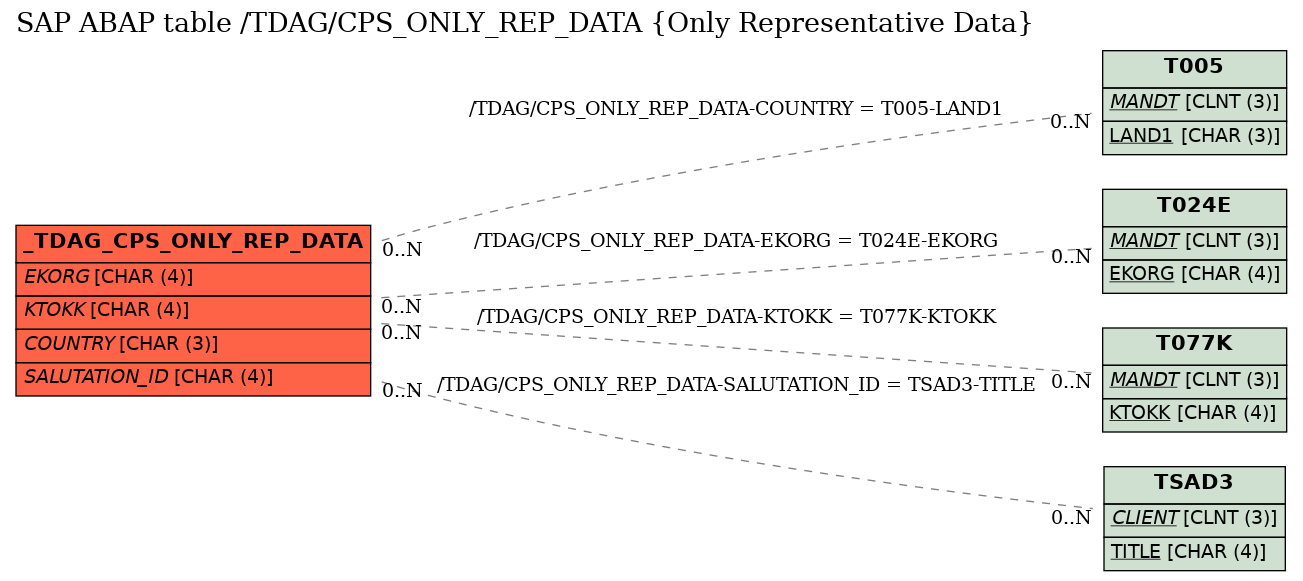 E-R Diagram for table /TDAG/CPS_ONLY_REP_DATA (Only Representative Data)