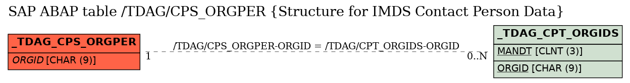 E-R Diagram for table /TDAG/CPS_ORGPER (Structure for IMDS Contact Person Data)