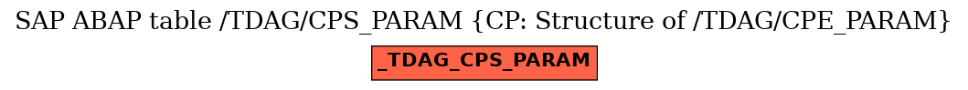 E-R Diagram for table /TDAG/CPS_PARAM (CP: Structure of /TDAG/CPE_PARAM)