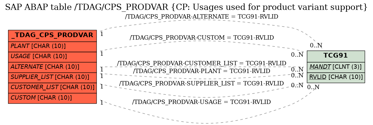 E-R Diagram for table /TDAG/CPS_PRODVAR (CP: Usages used for product variant support)