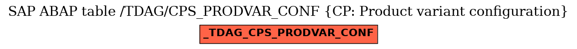 E-R Diagram for table /TDAG/CPS_PRODVAR_CONF (CP: Product variant configuration)