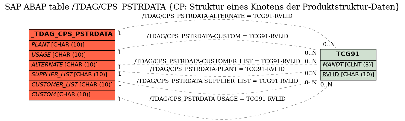 E-R Diagram for table /TDAG/CPS_PSTRDATA (CP: Struktur eines Knotens der Produktstruktur-Daten)