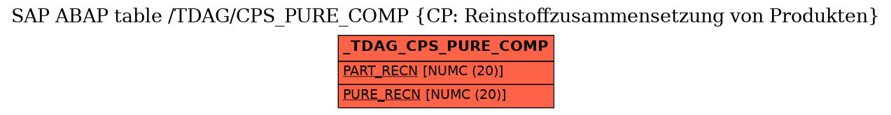 E-R Diagram for table /TDAG/CPS_PURE_COMP (CP: Reinstoffzusammensetzung von Produkten)