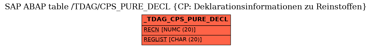 E-R Diagram for table /TDAG/CPS_PURE_DECL (CP: Deklarationsinformationen zu Reinstoffen)