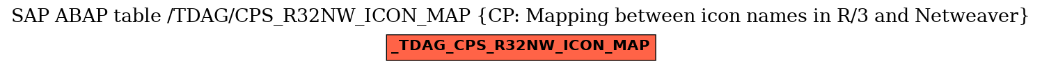 E-R Diagram for table /TDAG/CPS_R32NW_ICON_MAP (CP: Mapping between icon names in R/3 and Netweaver)