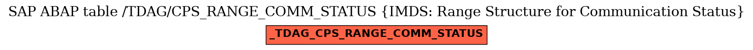 E-R Diagram for table /TDAG/CPS_RANGE_COMM_STATUS (IMDS: Range Structure for Communication Status)