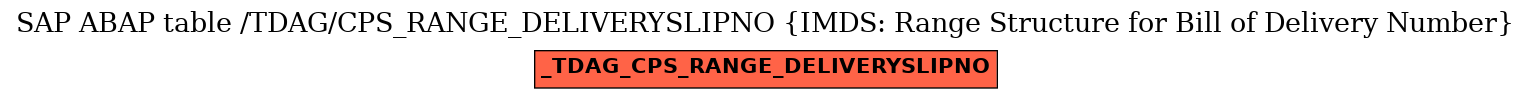 E-R Diagram for table /TDAG/CPS_RANGE_DELIVERYSLIPNO (IMDS: Range Structure for Bill of Delivery Number)