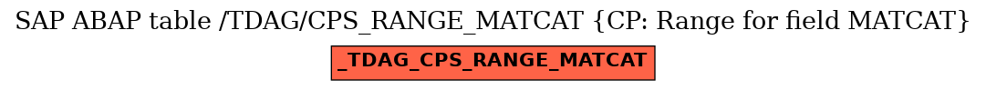 E-R Diagram for table /TDAG/CPS_RANGE_MATCAT (CP: Range for field MATCAT)