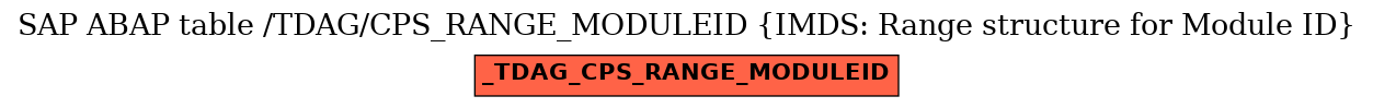 E-R Diagram for table /TDAG/CPS_RANGE_MODULEID (IMDS: Range structure for Module ID)