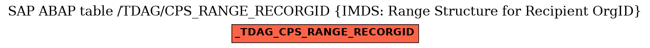 E-R Diagram for table /TDAG/CPS_RANGE_RECORGID (IMDS: Range Structure for Recipient OrgID)