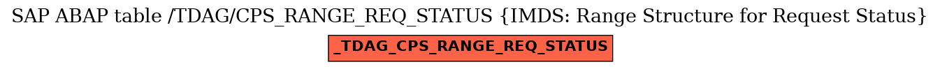 E-R Diagram for table /TDAG/CPS_RANGE_REQ_STATUS (IMDS: Range Structure for Request Status)