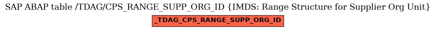 E-R Diagram for table /TDAG/CPS_RANGE_SUPP_ORG_ID (IMDS: Range Structure for Supplier Org Unit)