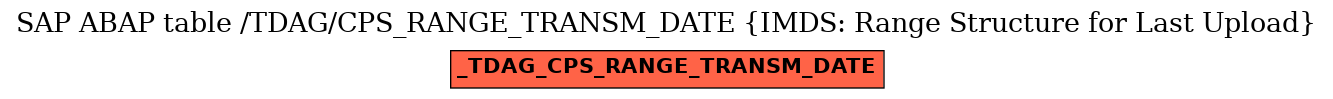 E-R Diagram for table /TDAG/CPS_RANGE_TRANSM_DATE (IMDS: Range Structure for Last Upload)