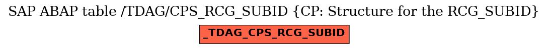 E-R Diagram for table /TDAG/CPS_RCG_SUBID (CP: Structure for the RCG_SUBID)