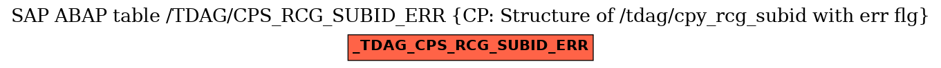 E-R Diagram for table /TDAG/CPS_RCG_SUBID_ERR (CP: Structure of /tdag/cpy_rcg_subid with err flg)