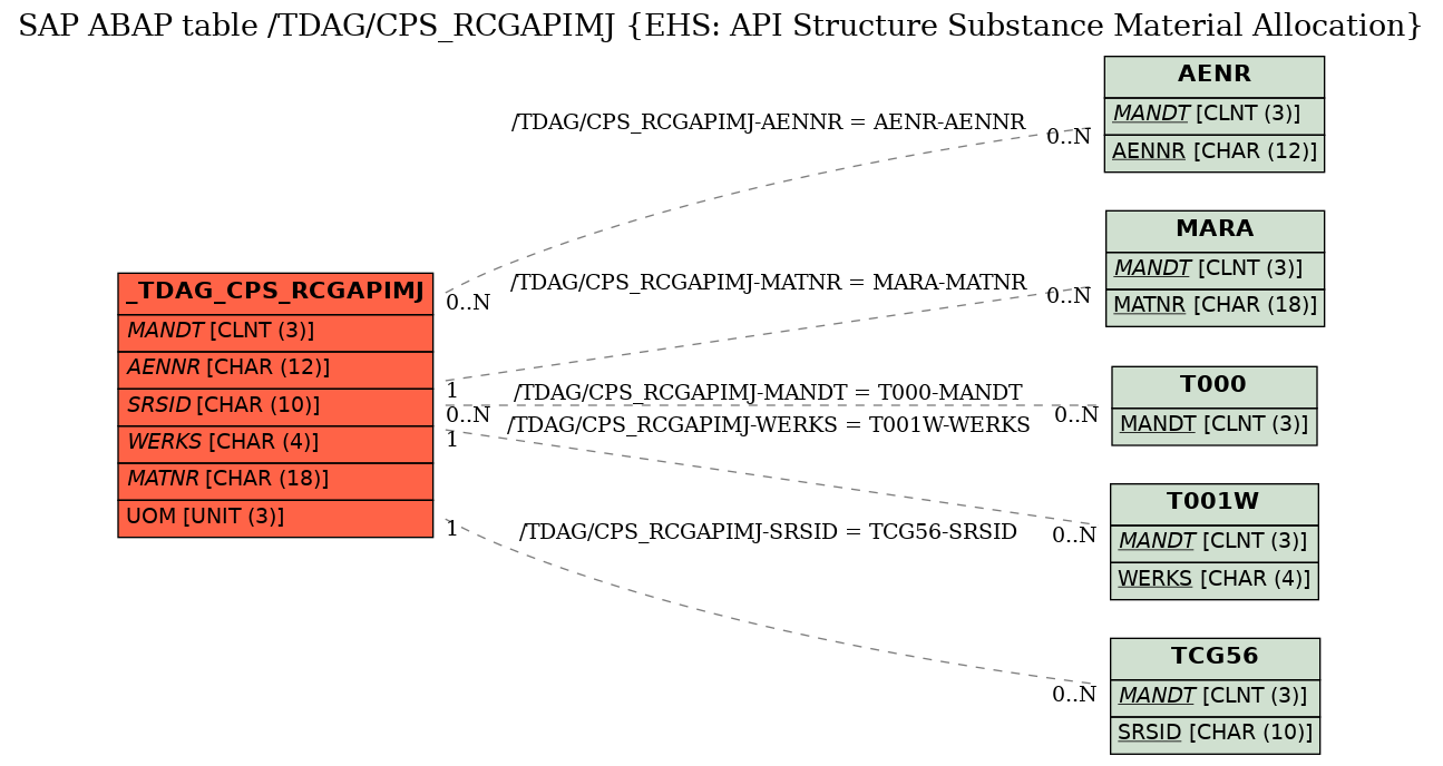 E-R Diagram for table /TDAG/CPS_RCGAPIMJ (EHS: API Structure Substance Material Allocation)