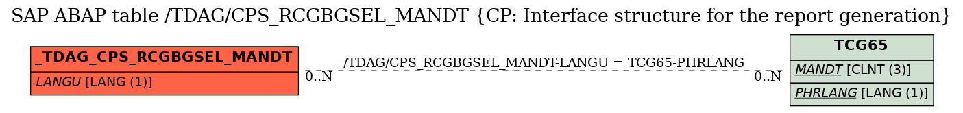 E-R Diagram for table /TDAG/CPS_RCGBGSEL_MANDT (CP: Interface structure for the report generation)