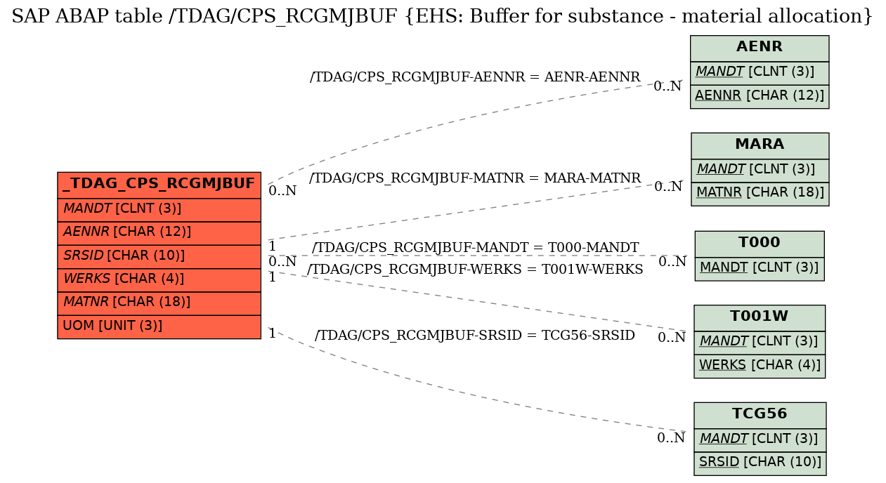 E-R Diagram for table /TDAG/CPS_RCGMJBUF (EHS: Buffer for substance - material allocation)