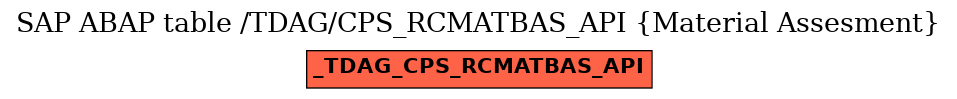 E-R Diagram for table /TDAG/CPS_RCMATBAS_API (Material Assesment)