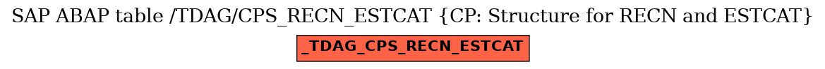 E-R Diagram for table /TDAG/CPS_RECN_ESTCAT (CP: Structure for RECN and ESTCAT)