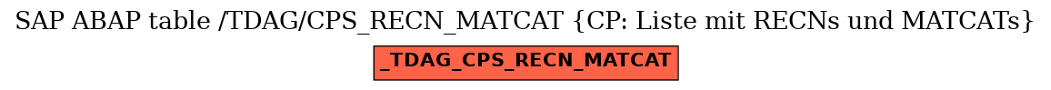 E-R Diagram for table /TDAG/CPS_RECN_MATCAT (CP: Liste mit RECNs und MATCATs)
