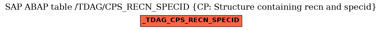E-R Diagram for table /TDAG/CPS_RECN_SPECID (CP: Structure containing recn and specid)